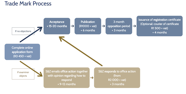 TM Direct South African trademark registration process