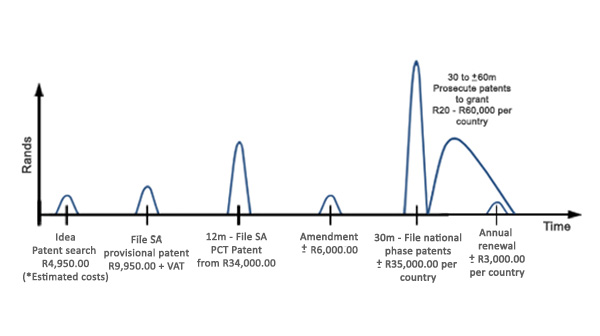 Worldwide Patent Costs