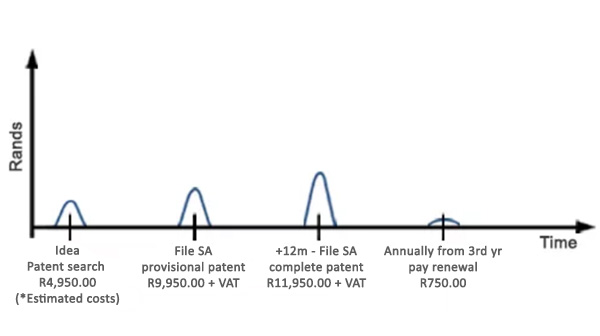 South Africa Patent Costs